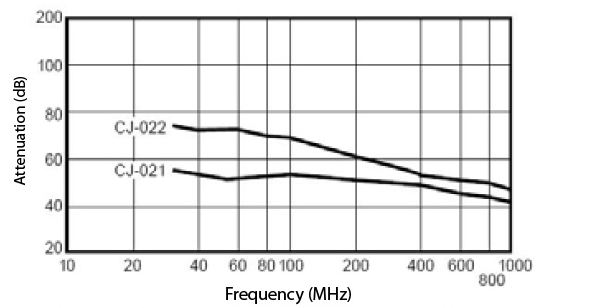 CHO-JAC扁平电缆EMI屏蔽的屏蔽效果 CHO-JAC扁平电缆EMI屏蔽的屏蔽效果
